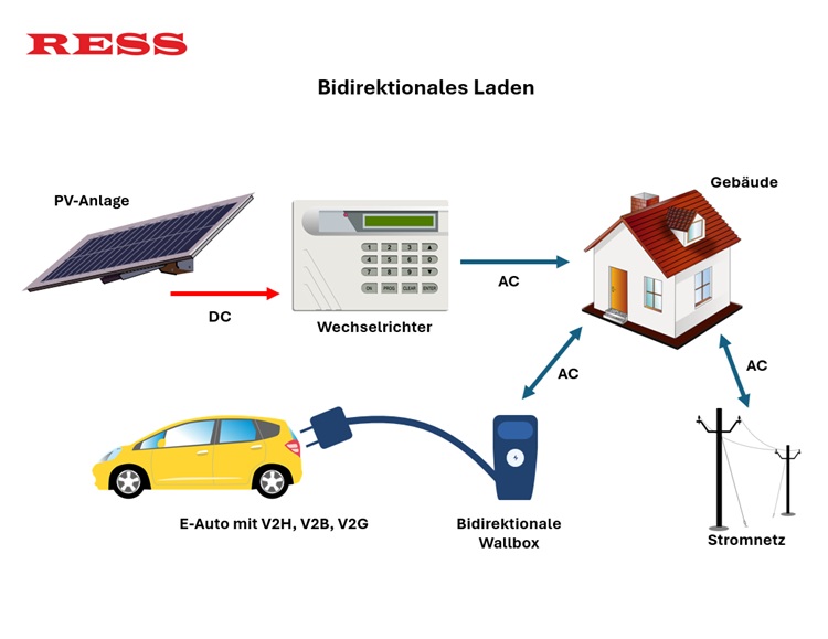 Bidirektionales Laden – das Auto wird zum intelligenten Stromspeicher