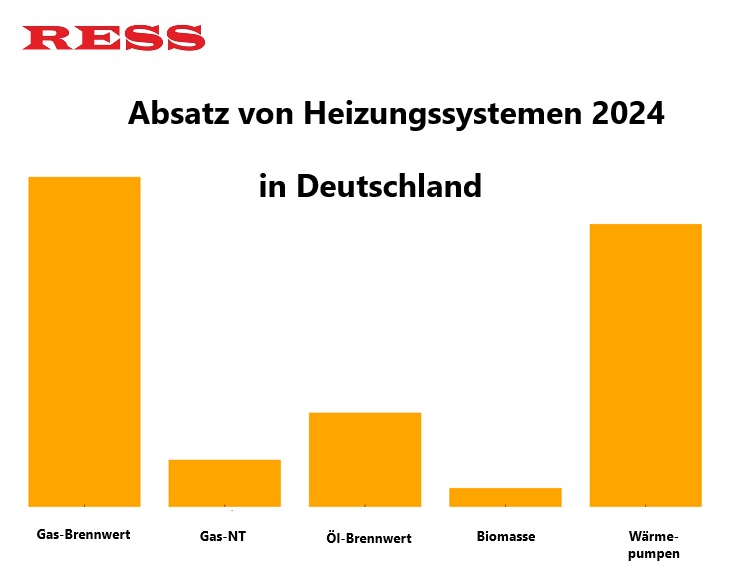 Absatzrückgang auf dem Wärmemarkt - Ursachen und Herausforderungen