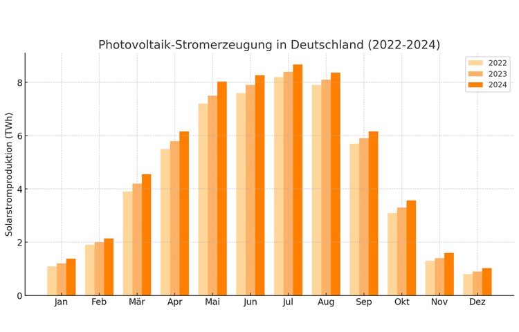 Solarenergie deckt 14 Prozent des Stromverbrauchs