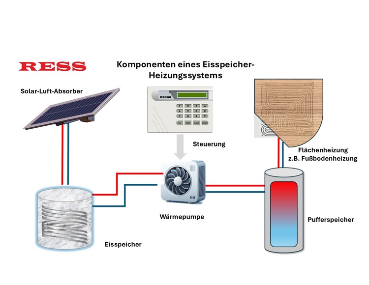 Revolution der Heiztechnologie mit Eisspeichern